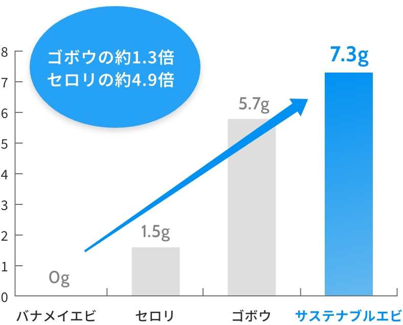 サステナブルエビの食物繊維はゴボウの約1.3倍であることを示すグラフ