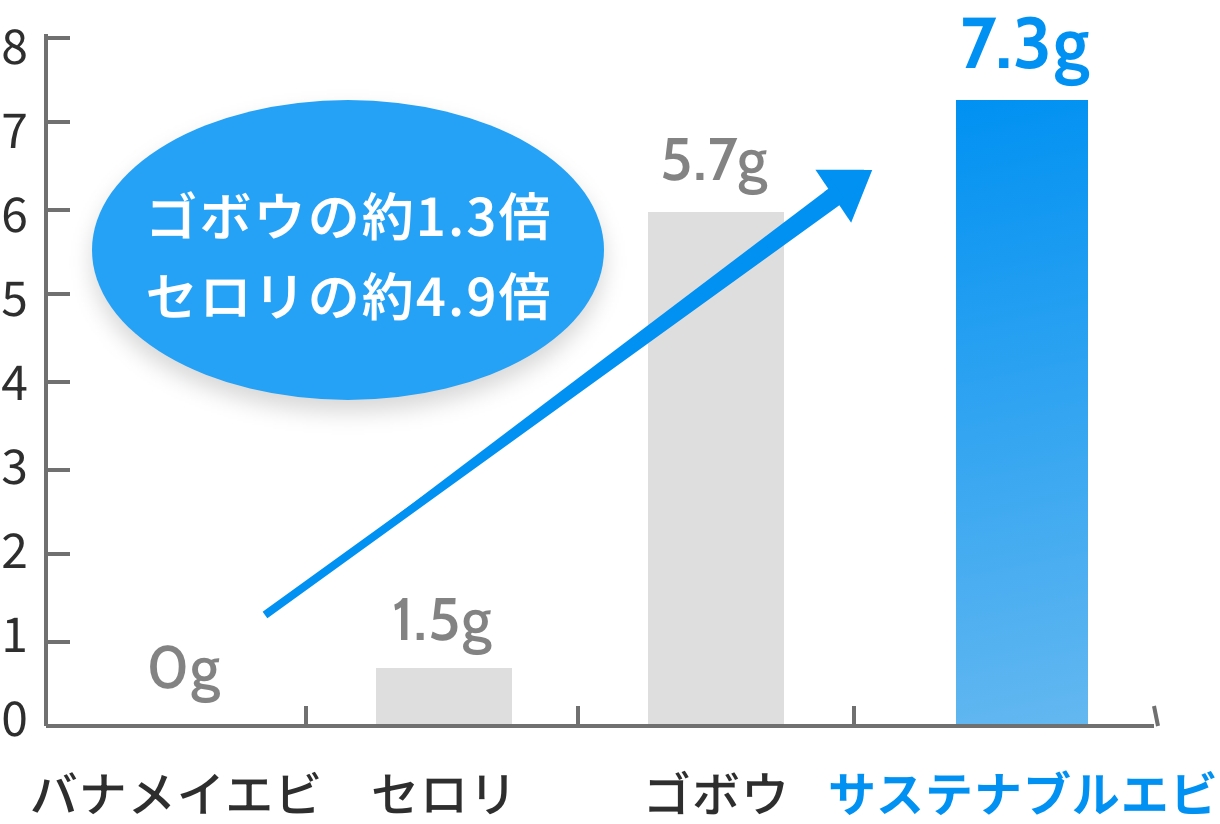 サステナブルエビの食物繊維はゴボウの約1.3倍であることを示すグラフ