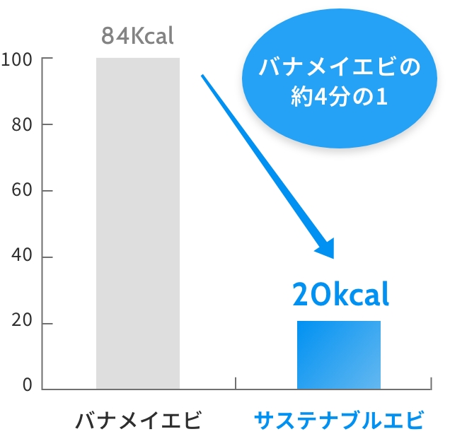 サステナブルエビのエネルギーはバナメイエビの約4分の1であることを示すグラフ