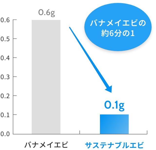 サステナブルエビの脂質はバナメイエビの約6分の1であることを示すグラフ
