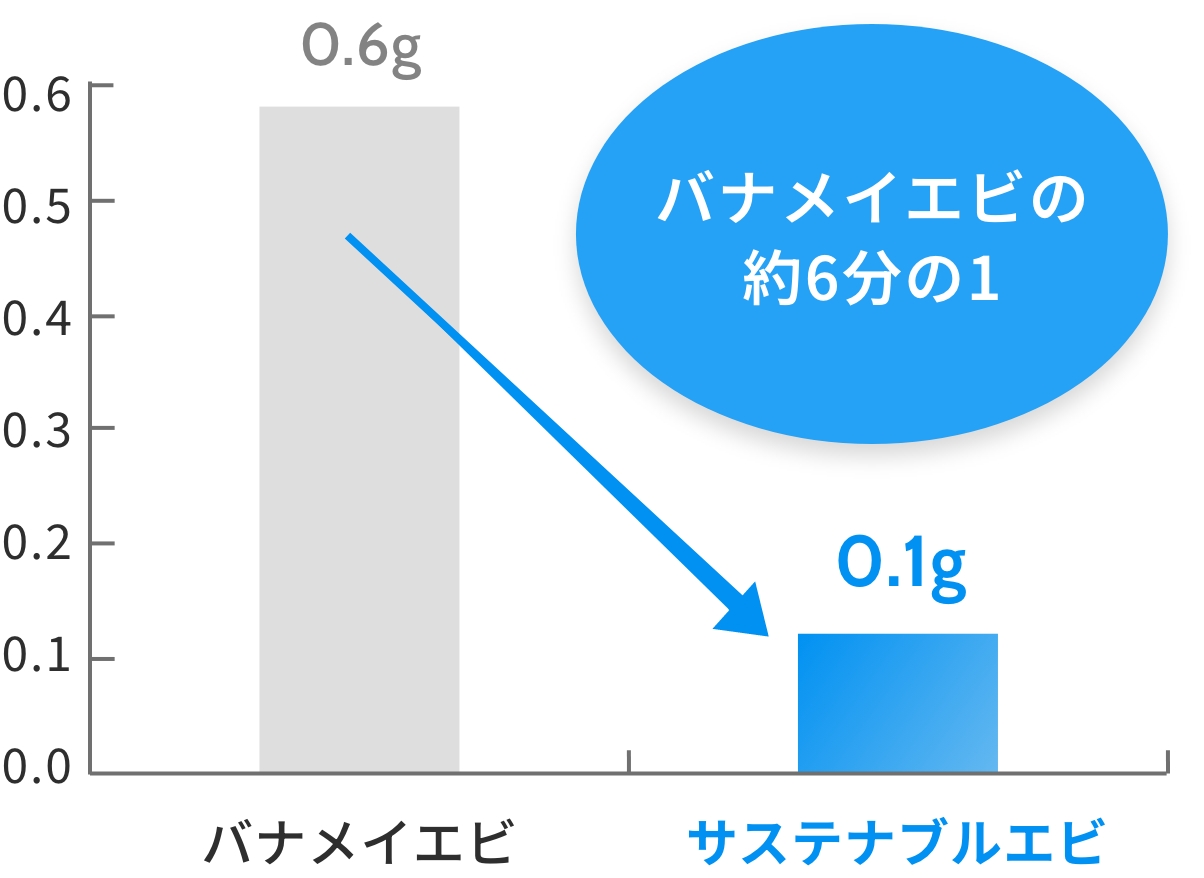 サステナブルエビの脂質はバナメイエビの約6分の1であることを示すグラフ