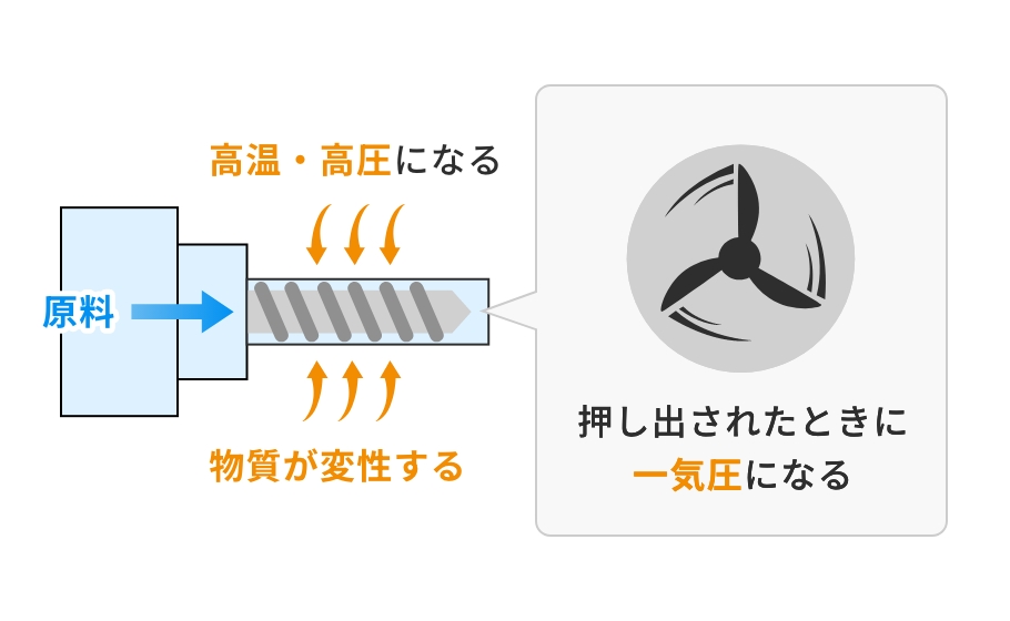 高温高圧の押出機の仕組み図
