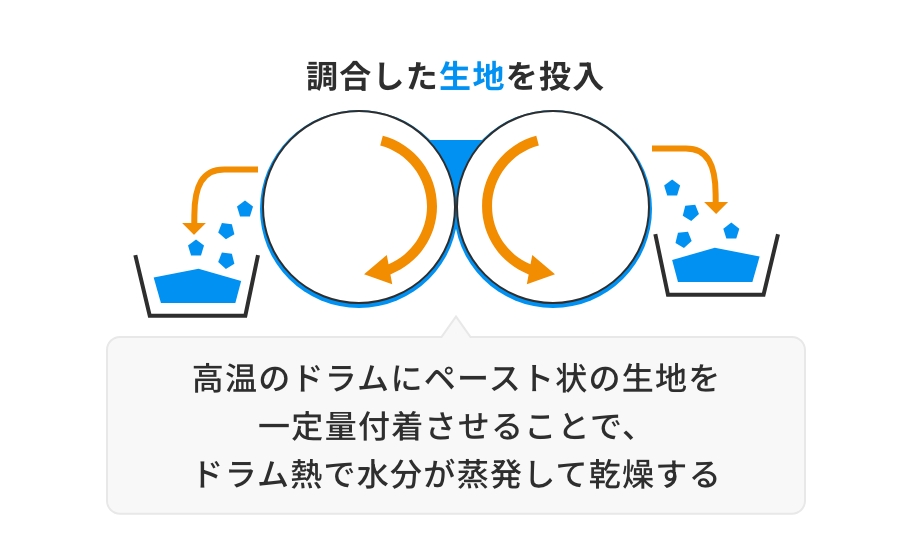 ドラム式乾燥の仕組み図
