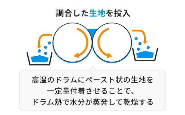 ドラム式乾燥の仕組み図