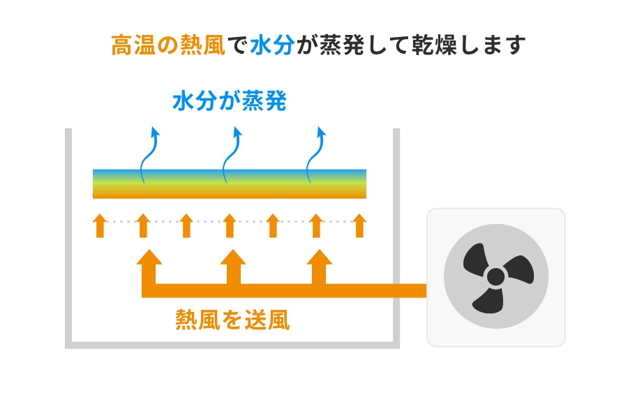 熱風乾燥の仕組み図