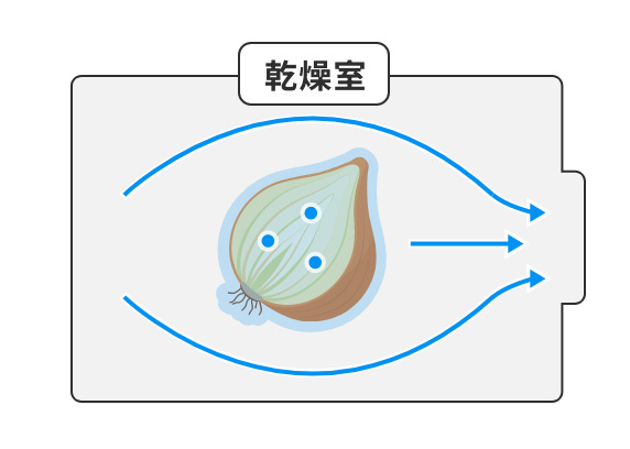 乾燥室内の気圧が下がり、空気が抜けている様子。