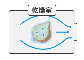 乾燥室内の気圧が下がり、空気が抜けている様子。