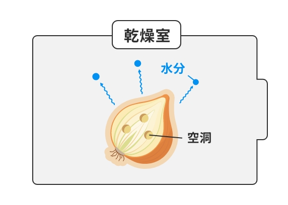 真空下で熱が加わり、食品から水分が直接蒸発している様子。